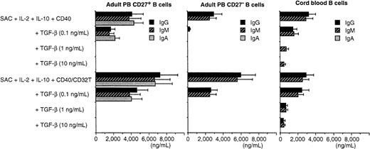 Fig. 2. TGF-β does not induce IgA production from adult CD27− and CB B cells. / Highly purified adult CD27+, CD27−, and CB B cells were cultured with TGF-β (0.1, 1, and 10 ng/mL) in the presence of SAC (0.01%) + IL-2 (50 U/mL) + IL-10 (50 ng/mL) + anti-CD40 mAb (1 μg/mL) with or without cross-linking by CD32T (40%) at a final cell density of 0.5 × 105 per well for 8 to 10 days. ELISA was used to measure IgG, IgM, and IgA contents. Similar results were obtained in 3 independent experiments. Results are expressed as the mean ± SD of triplicate determinations.