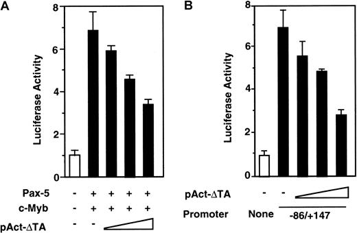 Fig. 6. Dominant-negative c-Myb suppresses. / RAG-2 promoter activity. (A) Effect of dominant-negative c-Myb on RAG-2 promoter activity in 293T cells. A quantity of 5 μg luciferase construct linked to the −86/+147 promoter region was transfected into 293T cells with or without 1 μg Pax-5 expression vector and 0.2 μg c-Myb expression vector, along with various amounts (0.013 μg, 0.32 μg, 8 μg) of pAct-ΔTA. Forty-eight hours later, luciferase activities were determined as in Figure 4. Error bars indicate deviation of 3 experiments. (B) Effect of dominant-negative c-Myb on RAG-2promoter activity in 18.8.1 cells. A quantity of 10 μg luciferase construct linked to −86/+147 promoter region was transfected into 18.8.1 cells together with various amounts (0.013 μg, 0.32 μg, and 8 μg) of pAct-ΔTA. Luciferase construct without promoter (None) was transfected as a control. Forty-eight hours later, luciferase activities were assayed as in Figure 1. Error bars indicate deviation of 3 experiments.