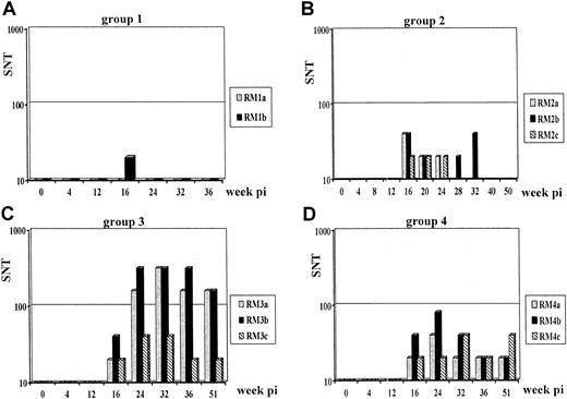 Fig. 5. Sequential anti-SIVmac239–neutralization antibody titers in rhesus macaques. / Animals were infected with SIV only (A); with SIV followed by a 28-day course of PMPA chemotherapy (B); with SIV, PMPA chemotherapy, and infusions with autologous unfractionated PBMCs (C); with SIV, PMPA chemotherapy, and infusions with anti-CD3/CD28-stimulated and -expanded autologous CD4+ T cells (D).