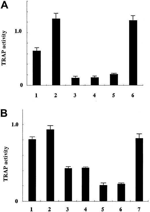 Fig. 2. Osteoclastogenesis induced by ATL cells. / HPCs were cocultured with ATL cells of patients with hypercalcemia (cases 1 and 3 in Tables 1 and 2), and those without hypercalcemia (cases 10 and 15). Experiments were performed by using HPCs from different healthy volunteers (A and B). (A) 1 indicates case 1; 2, case 3; 3, Case 15; 4, CD3+ T-lymphocytes from a healthy volunteer; 5, M-CSF only; and 6, sRANKL + M-CSF. (B) 1 indicates case 1; 2, case 3; 3, case 10; 4, case 15; 5, CD3+ lymphocytes from a healthy volunteer; 6, M-CSF only; and 7, sRANKL + M-CSF.
