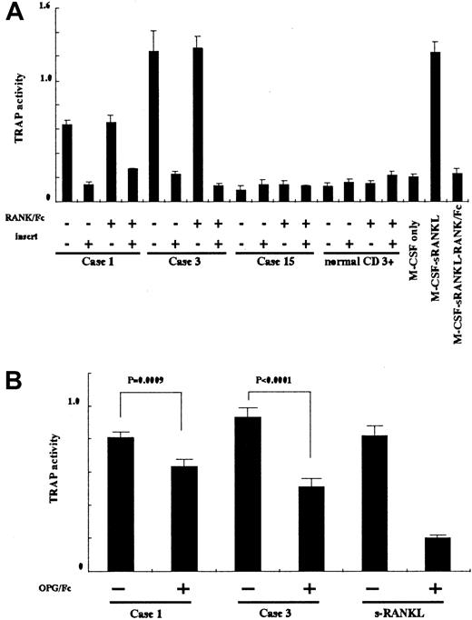 Fig. 4. Inhibition of osteoclastogenesis. / (A) HPCs were cocultured with ATL cells and soluble RANKL with or without RANK/Fc in culture dishes with inserts to prevent direct interaction in the presence of M-CSF and IL-2. Suppression of TRAP activity indicated differentiation of cells into OCLs. (B) HPCs were cocultured with ATL cells and soluble RANKL with or without OPG/Fc. Suppression of TRAP activity indicated differentiation of cells to OCLs. Suppression caused by OPG/Fc was statistically significant. Statistical analysis was performed by using the Studentt test.