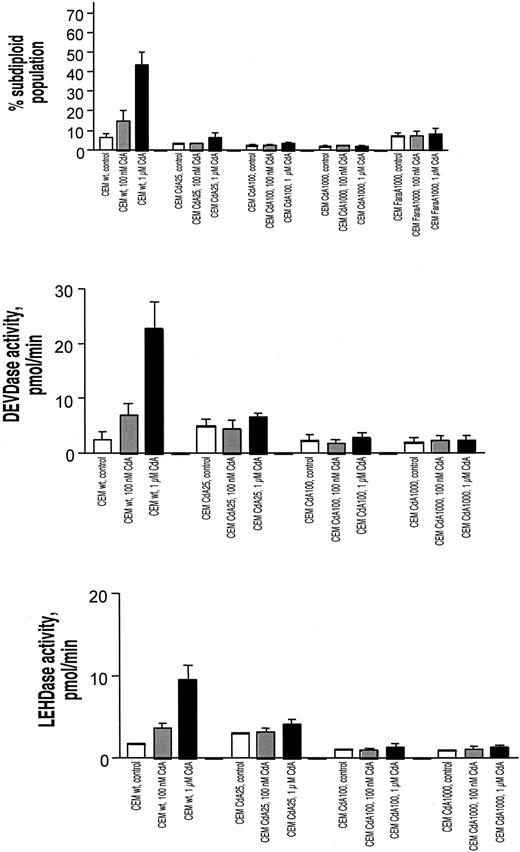 Fig. 1. DNA fragmentation, caspase-3–like activity, and caspase-9–like activity in sensitive and resistant cell lines treated with CdA. / All cells were treated in the absence or presence of 100 nM or 1 μM CdA. (A) DNA fragmentation. Cells were incubated in the presence or absence of drug for 48 hours. Subsequent propidium iodide staining and FACS analysis (as described in “Materials and methods”) was conducted to quantitate the number of cells with subdiploid amounts of DNA. This subdiploid population was indicative of cells with fragmented DNA and is depicted graphically. Open bars depict cells treated with diluent alone, gray bars represent cells treated with 100 nM CdA, and black bars show cells treated with 1 μM CdA. (B) Caspase-3–like activity. Cells were incubated in the presence or absence of CdA for 12 hours. DEVDase activity was measured using a commercially available labeled peptide, DEVD-AMC. Cleavage of this fluorescently labeled peptide and consequent release of free AMC, which was measurable with the use of a spectrofluorimeter, indicated the presence of caspase-3–like proteases in cell extracts. Color designation of bars is identical to that for panel A. (C) Caspase-9–like activity. Cells were incubated in the presence or absence of CdA for 12 hours. LEHDase activity was quantitated using the caspase-9 substrate, LEHD-AMC. Cleavage of this fluorescently labeled peptide and consequent release of free AMC, which was measurable with the use of a spectrofluorimeter, indicated the presence of caspase-9–like proteases in cell extracts. Results shown for panels A-C are representative of 4 separate experiments.