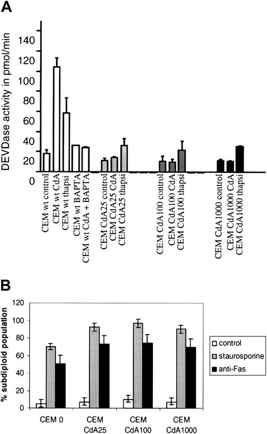 Fig. 6. Inhibition of CdA-induced apoptosis by BAPTA-AM and selective cross-resistance to thapsigargin. / (A) Cells were treated with 1 μM thapsigargin or 1 μM CdA for 12 hours, and DEVDase activity was quantitated as described in “Materials and methods.” CdA-induced caspase-3 activity was abrogated by preincubating the cells for 15 minutes in the presence of 50 μM BAPTA-AM, a cell-permeant Ca2+chelator. (B) Cells were treated with diluent alone, staurosporine (100 nM) for 6 hours, or anti-Fas mAb (250 ng/mL) for 3 hours. DNA fragmentation was assessed by propidium iodide staining and subsequent FACS analysis on the FL3 channel of a Becton Dickinson FACScan.