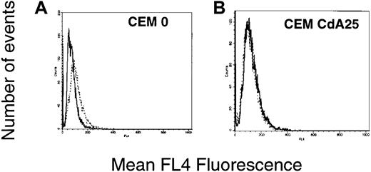 Fig. 7. Quantitation of intracellular Ca2+ changes in sensitive and resistant cells. / Cells were treated with diluent alone (solid line) or 1 μM CdA (dotted line) for 30 minutes. Five minutes into the incubation, 1 μM Indo-1 AM was added to the culture dishes. At the end of the incubation, cells were washed with and then resuspended in Ca2+-free PBS and read on a Becton Dickinson FACS Vantage using a UV laser. Histograms depict Indo-1 fluorescence, which indicates intracellular Ca2+ levels.