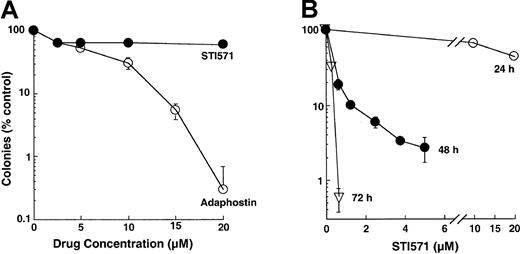 Fig. 2. Effect of adaphostin or STI571 on colony-forming ability of K562 cells. / (A) Log-phase cells were exposed to the indicated concentration of adaphostin or STI571 for 24 hours, washed, and plated in soft agar. Colony formation was examined 10 to 14 days later. (B) cells were exposed to the indicated concentrations of STI571 for 24, 48, or 72 hours, washed, and plated in soft agar. Results shown are representative of 7 to 17 (A) or 5 (B) experiments. Error bars, mean ± 1 SD from quadruplicate plates treated with the indicated drug concentration in the experiments presented.