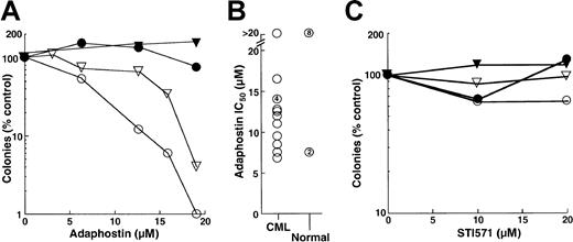 Fig. 6. Effects of adaphostin and STI571 on CFU-G from patients with chronic-phase CML or from healthy volunteers. / (A, C) Peripheral blood mononuclear cells from 2 patients with CML (open symbols) and corresponding healthy control subjects (closed symbols) were incubated for 24 hours with the indicated concentration of adaphostin (A) or STI571 (C), washed, and plated under drug-free conditions in the presence of 50 ng/mL G-CSF. After 7 to 8 days, granulocyte colonies were counted. (B) Summary of IC50values when samples from 14 patients with CML and 10 healthy control subjects were treated with adaphostin and plated in G-CSF, as illustrated in panel A. Unnumbered circles represent single samples. Numbers within circles denote multiple separate samples with the indicated IC50 values.