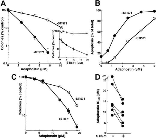 Fig. 8. Effect of treating cells with the combination of adaphostin and STI571. / (A) K562 cells were incubated for 24 hours with the indicated concentration of adaphostin in the presence of diluent (open circles) or 20 μM STI571 (closed circles). At the completion of the incubation, cells were washed, plated in 0.3% agar, and incubated for 10 to 14 days before colony formation was assessed. Error bars, mean ± 1 SD for quadruplicate plates treated with the indicated drug concentration. (Inset) Cells were incubated for 24 hours with the indicated concentration of STI571 in the absence (open circles) or presence (closed circles) of 5 μM adaphostin. At the completion of the incubation, colony-forming ability was assessed as described for panel A. (B) K562 cells were incubated for 24 hours with the indicated concentration of adaphostin in the presence of diluent (open circles) or 10 μM STI571 (closed circles), fixed, and examined for apoptotic morphologic changes. Results in panels A and B are representative of 3 independent experiments. (C) Circulating mononuclear cells from a patient with CML were treated for 24 hours with the indicated concentrations of adaphostin in the absence (open circles) or presence (closed circles) of 20 μM STI571, washed, and plated in 0.3% agar containing 50 ng/mL G-CSF. After 8 days, granulocyte colonies were counted. (D) Summary of results obtained when the experiment depicted in panel C was performed on 6 CML samples.