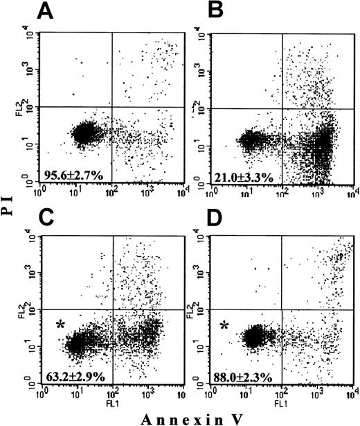 Fig. 1. Survival of PMNs. / Freshly isolated PMNs as well as cells cultured overnight without additions, with 500 ng/mL G-CSF or with 400 μM zVAD-fmk were stained with annexin-V (x-axis) and PI (y-axis) and were analyzed by FASCscan. Cells without annexin V and PI staining were counted as viable cells (lower left quadrant on each plot). Cell survival was expressed as the percentage of viable cells in the total cell population. (A) Almost all fresh cells were alive. (B) Overnight-cultured untreated cells underwent spontaneous apoptosis. (C,D) Addition of G-CSF or zVAD-fmk, respectively, significantly increased PMN survival (*P < .05 versus untreated cells). Values represent means ± SEM of 8 separate experiments.
