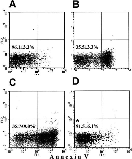 Fig. 7. Survival of cytoplasts. / Freshly prepared cytoplasts as well as cytoplasts cultured overnight without additions, with 500 ng/mL G-CSF or 400 μmol/L zVAD-fmk were stained with annexin-V and were analyzed by FASCscan. Cytoplasts without annexin-V staining were counted as viable cytoplasts (lower left quadrant on each plot). Survival was expressed as the percentage of viable cytoplasts in the total cytoplast population. (A) Almost all fresh cytoplasts were alive. (B) Untreated cytoplasts cultured overnight underwent spontaneous apoptosis. (C) Addition of G-CSF had no effect on cytoplast survival. (D) zVAD-fmk significantly increased cytoplast survival (*P < .05 versus untreated and G-CSF–treated cytoplasts). Values represent means ± SEM of 3 separate experiments.