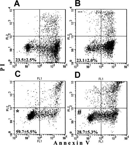 Fig. 10. Inhibition of the prosurvival effect of G-CSF in PMNs by CHX. / PMNs were cultured overnight without additions, with 5 μg/mL CHX, with 500 ng/mL G-CSF, or with the combination of CHX and G-CSF. Then the cells were stained and analyzed by FACScan as described in Figure1.(A) Untreated cell cultures overnight demonstrated a basal level of survival. (B) A low dose of CHX had no effect on basal survival. (C) G-CSF significantly increased survival (*P < .05 versus untreated cells). (D) The presence of CXH in the G-CSF culture abrogated the prosurvival effect of G-CSF (#P > .05 versus untreated cells). Values represent means ± SEM of 3 separate experiments.