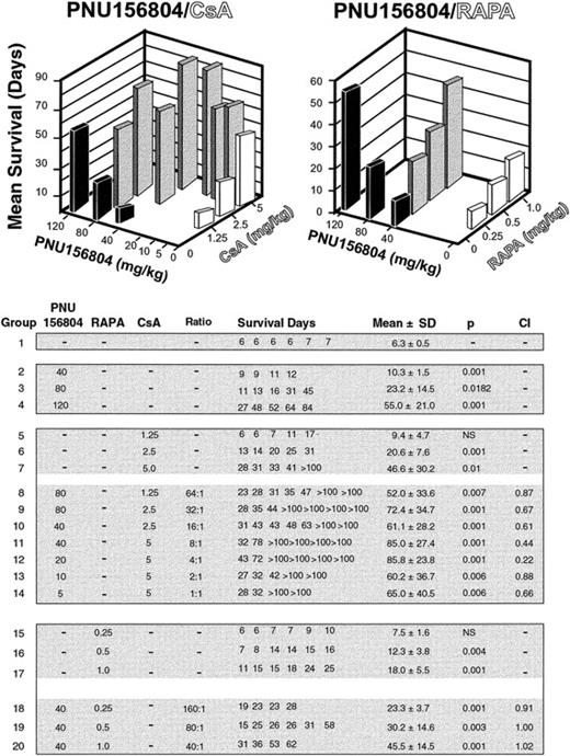 Fig. 6. PNU156804 prolongs the survival of heart allografts alone and acts synergistically with CsA but not RAPA. / WF (donor, RT11) to BUF (recipient, RT1a) rats received alternate-day oral gavage for 14 days (6 total) of 40, 80, or 120 mg/kg PNU156804 alone or in combination with CsA at ratios of 1:1 to 1:64 or in combination with RAPA at ratios of 40:1 to 160:1. Some recipients received various amounts of CsA or RAPA, alone as indicated within the table. Graft survival was evaluated daily; the last day of a heartbeat was considered the day of rejection. CI values were calculated by the median effect analysis: CI < 1 showed synergistic interactions, CI > 1 showed antagonistic interactions, and CI = 1 showed additive interactions. See “Materials and methods” for details.