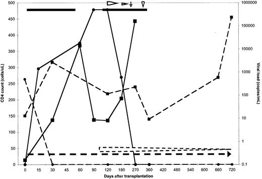 Fig. 1. Effect of transplantation on peripheral blood CD4 count and viral load. / Data for patient 1 are represented by dashed lines and symbols, and for patient 2 by solid lines and symbols. The CD4 count in cells per microliter is represented by squares for both patients and is plotted along the left y-axis. The circles represent the viral load in copies per milliliter, which is plotted along the right y-axis. Both variables are plotted against the days after transplantation. The horizontal lines represent the days of HAART therapy, and the horizontal arrows represent the beginning of the immunosuppression taper. The vertical arrow shows the commencement of interferon, and the arrowhead, the day of donor lymphocyte infusion given to patient 2. Patient 2 died 12 months after transplantation. The CD4 count for both patients remained at or above what it was prior to transplantation. The viral load remained undetectable at the latest time point measured.