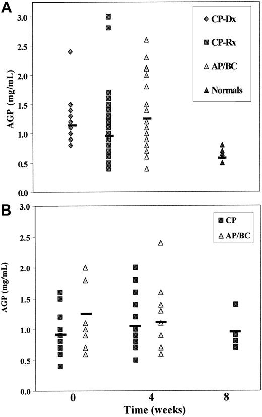 Fig. 1. Plasma AGP levels in CML. / (A) AGP plasma levels in CML patients at different disease stages. At diagnosis, mean AGP level was 1.22 ± 0.12 mg/mL (mean ± SEM; n = 13); in conventionally treated CML patients, 1.02 ± 0.07 mg/mL (n = 49); and in accelerated phase/blast crisis, 1.32 ± 0.14 mg/mL (n = 21). The mean plasma AGP level in normal controls was 0.62 ± 0.04 mg/mL (n = 7). (B) The effect of STI571 treatment on plasma AGP levels in chronic phase (CP) and accelerated phase/blast crisis (AP/BC) CML patients. The mean plasma AGP levels in 16 CML patients in CP measured prior to STI571 monotherapy was 0.91 ± 0.08 mg/mL. At 4 weeks into treatment, the mean AGP plasma in these same patients was found to be 1.06 ± 0.11 mg/mL; 5 of the 16 were followed to week 8 when mean AGP plasma level was 0.94 ± 0.12 mg/mL. In 8 AP/BC patients, the baseline AGP plasma level prior to STI571 therapy was 1.25 ± 0.19 mg/mL, and 4 weeks later it was 1.10 ± 0.19 mg/mL.