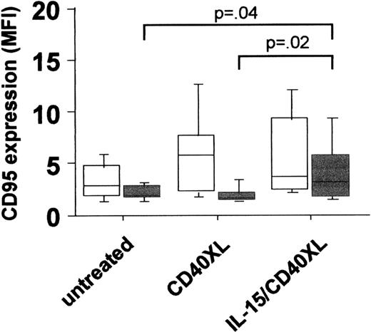 Fig. 1. PBMC of 20 CLL patients (gray squares) and of 24 healthy donors (white squares) were left untreated or stimulated with IL-15 (50 ng/mL, 7 days) or activated via CD40 cross-linking (CD40XL, ie, treated with 1 μg/mL anti-human CD40 mab followed by a 5-day incubation with an antimouse mab). / The expression of CD95 was determined by staining of cells with a specific FITC-labeled antihuman CD95 mab or a relevant isotype-specific control.