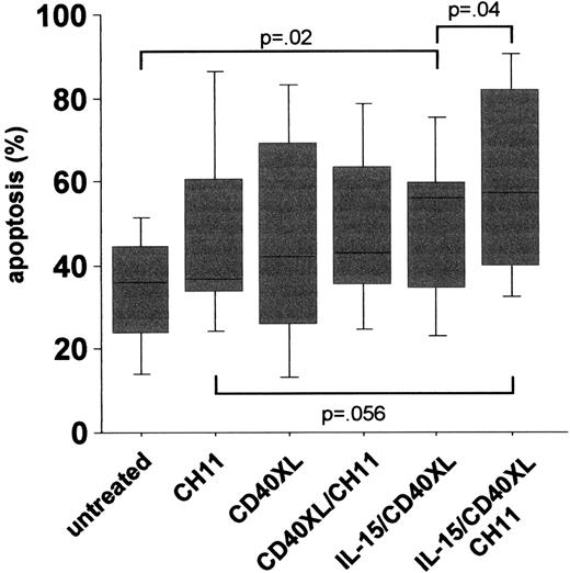 Fig. 2. PBMCs of 18 CLL patients were left untreated or stimulated with IL-15 (7 days), activated via CD40XL (5 days), or stimulated with an anti-CD95 mab (CH11, 250 ng/mL, 3 days). / Apoptosis was measured by using an annexin V/PI assay. All statistics were done using ANOVA tests.