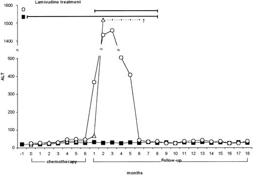 Fig. 1. Lamivudine nontreated, treated, and pretreated NHL patients. / ALT values of HBV-infected NHL patients nontreated (Α) (n = 3), treated with lamivudine after chemotherapy (○) (n = 9), and pretreated with lamivudine (during and after chemotherapy) (▧) (n = 3).