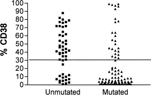 Fig. 1. CD38 expression in leukemia. / Comparison of CD38 expression in leukemic cells of patients with B-CLL whose cells have mutated (▴) or unmutated (▪)IgVH genes.
