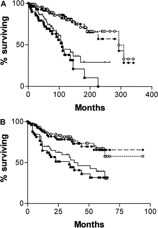 Fig. 2. Survival curves of 145 patients with B-CLL. / Comparisons were made of patients whose cells are CD38+(, n = 60) or CD− (●, n = 85) and have mutated (○, n = 95) or unmutated (▪, n = 50) IgVHgenes from date of diagnosis of CLL (A) or from date of CD38 estimation (B).
