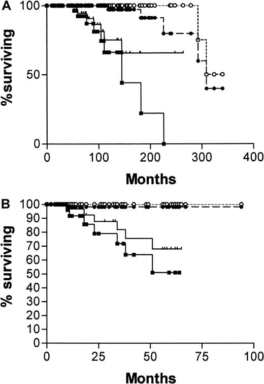 Fig. 3. Survival curves of stage A patients with B-CLL. / One hundred twenty-two patients from date of diagnosis (A) and 113 from date of CD38 estimation (B), censored for deaths unrelated to B-CLL. (A) CD38+(, n = 45); CD38− (●, n = 77); mutatedIgVH genes (○, n = 88); unmutatedIgVH genes (▪, n = 34). (B) CD38+(, n = 41); CD38− (●, n = 72); mutatedIgVH genes (○, n = 84); unmutatedIgVH genes (▪, n = 29). Numbers of patients analyzed by the 2 curves are different because 9 patients progressed beyond stage A between diagnosis and estimation of CD38.