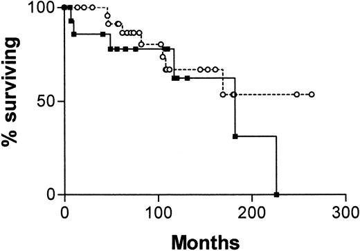 Fig. 4. Survival curves for 41 patients with B-CLL. / From date of diagnosis, comparing patients whose cells are CD38+ and have mutated IgVH genes (○, n = 25) with those whose cells are CD38− and have unmutated IgVH genes (▪, n = 16).