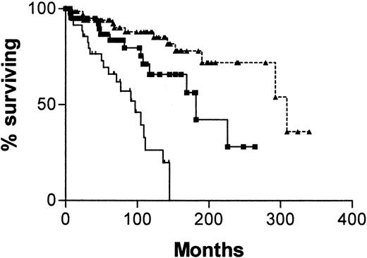 Fig. 5. Survival curves for 145 patients with B-CLL. / From date of diagnosis, comparing patients whose cells are CD38+ with unmutated IgVH genes (, n = 34) with those whose cells are CD38− with mutatedIgVH genes (▴, n = 70) and those whose cells gave discordant results for the 2 assays (▪, n = 41).