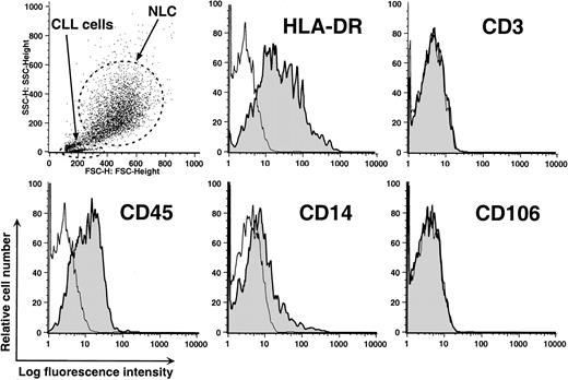 Fig. 2. Phenotype of NLCs. / Cells were harvested after 14 days of culture and analyzed by flow cytometry. The upper left panel depicts a scatter plot of the side-angle (y-axis) and forward-angle (x-axis) light scatter of leukemic lymphocytes or NLCs, as indicated by the arrows. The dots within the broken line represent the light scatter of individual NLCs. The other panels depict the logarithmic fluorescence intensity (x-axis) of cells of gated NLCs stained with fluorochrome-conjugated isotype control mAbs of irrelevant specificity (open histograms) or a fluorochrome-conjugated mAb specific for a defined surface antigen (shaded histogram), as indicated in the upper right-hand corner of each panel.