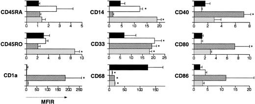 Fig. 5. Phenotype of NLCs, fresh blood monocytes, cultured cytokine-derived dendritic cells, or cultured cytokine-derived macrophages. / Blood mononuclear cells from patients with CLL were cultured for 14 days. In parallel, monocytes from nonleukemic donors were cultured with either GM-CSF and IL-4, or M-CSF and TNF-α to induce differentiation into dendritic cells or macrophages, respectively. Adherent cells were harvested and then stained with fluorochrome-conjugated isotype control mAbs or fluorochrome-conjugated mAbs specific for a cell surface antigen, as indicated to the left of each set of bars. The bars indicate the mean MFIR for NLCs (▪), freshly isolated blood monocytes (■), monocyte-derived dendritic cells (▨), or macrophages (░) from at least 3 different donors. The error bars indicate the SD about the mean MFIR. An asterisk indicates that the mean MFIR of one type of cells for a particular antigen is significantly different from that of NLCs.