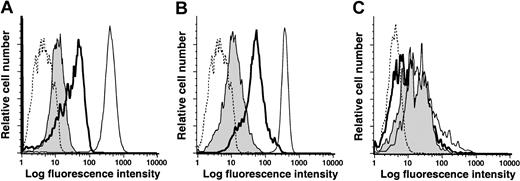 Fig. 6. Low-level expression of CD14 and CD33 on NLCs is an acquired phenotype. / CD14+ cells were sorted from blood mononuclear cells of a healthy donor by flow cytometry and then cultured with or without CLL B cells. Adherent cells were harvested on day 14 and analyzed by flow cytometry for expression of CD14 (A), CD33 (B), or HLA-DR (C). The dashed line presents representative fluorescence histograms of cells stained with an isotype control mAb. The thin lines represent the fluorescence histograms of sorted cells prior to culture. The bold lines represent the fluorescence histograms of stained adherent cells that were cultured alone. The shaded histogram provides the fluorescence histograms of stained adherent cells that were cultured with CD19+ CLL cells.
