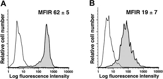 Fig. 8. Expression of CD68 by CD14+ splenocytes of patients with or without CLL. / Mononuclear splenocytes were stained for CD14 and CD68 and analyzed by flow cytometry. The figures provide representative histograms of gated CD14+ splenocytes from patients with (A) or without (B) CLL, depicting the fluorescence of cells labeled with an isotype control mAb (thin lines) or a mAb specific for CD68 (shaded histogram). The average MFIR for CD68 of CD14+ splenocytes from 2 patients (± SD) with (A) or without (B) CLL is indicated in the top right hand corner of each histogram.