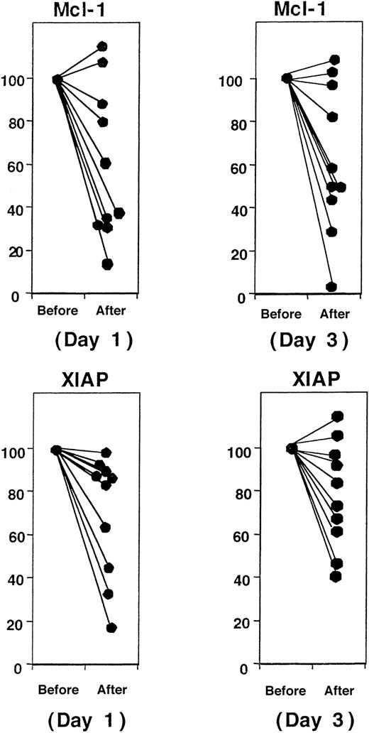 Fig. 2. Rituximab treatment in vivo often results in favorable changes in Mcl-1 and XIAP expression. / CLL cells from the blood were recovered from patients before and on days 1 and 3 of treatment. Protein lysates were prepared, normalized for total protein content, and analyzed by SDS-PAGE/immunoblotting using antibodies specific for Mcl-1 and XIAP. Protein bands were quantified by laser densitometry. Mcl-1 and XIAP are significantly (P < .05) down-regulated relative to the pretreatment expression on days 1 and 3 in the majority of patients tested.
