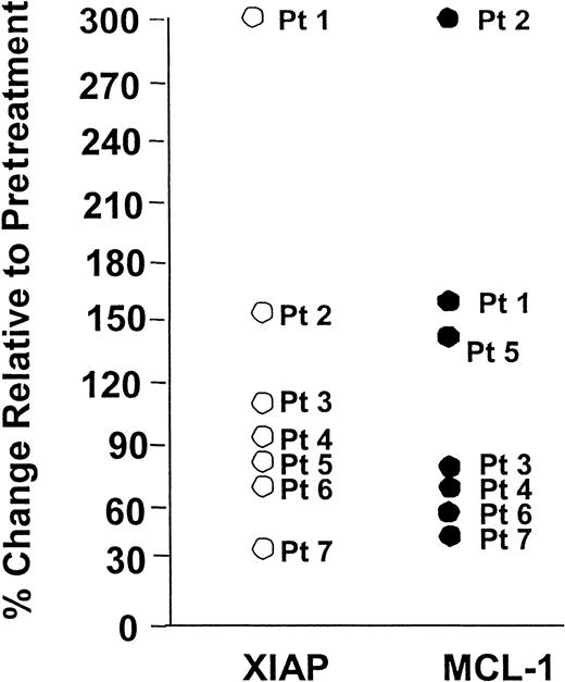 Fig. 3. Rituximab treatment in vitro results in favorable changes in Mcl-1 and XIAP expression in a subset of patients with CLL. / CLL cells from the blood were obtained and exposed to media or rituximab for 4 hours. Following this, protein lysates were prepared, normalized for total protein content, and analyzed by SDS-PAGE/immunoblotting using antibodies specific for Mcl-1 and XIAP. Protein bands were quantified by laser densitometry. Mcl-1 and XIAP decreased in a proportion of patients and increased in others that generally are in concordance with each other.