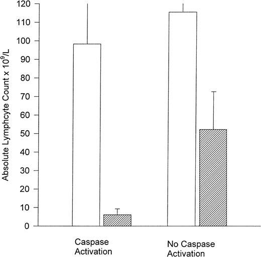 Fig. 4. Caspase activation correlates with posttreatment lymphocyte count. / Pretreatment (■) and posttreatment (▨) lymphocyte count (× 109/L) for patients with and without caspase-3 activation.