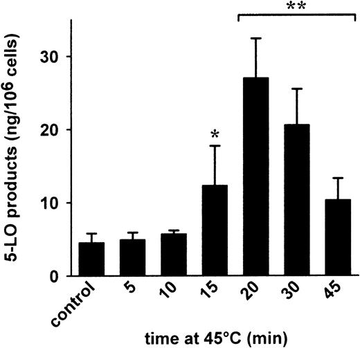 Fig. 4. Heat shock induces formation of 5-LO products. / Freshly isolated PMNLs (5 × 106 in 1 mL PGC buffer) were preincubated at 45°C for the indicated times. Then, samples were brought to 37°C and 40 μM AA was added. After another 5 minutes at 37°C, 5-LO products were determined by HPLC. Results are given as mean + SE (n = 3-5). Student t test; *P < .05; **P < .01.