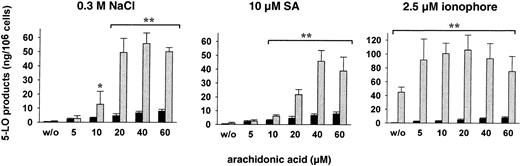 Fig. 6. Dose response of exogenous AA on stress-induced 5-LO product formation. / Freshly isolated PMNLs (5 × 106 in 1 mL PGC buffer) were either stimulated with 2.5 μM ionophore A23187 plus the indicated concentrations of AA, or preincubated with 0.3 M NaCl or with 10 μM SA for 3 minutes at 37°C, prior to addition of AA at the indicated concentrations. The reaction was terminated 5 minutes after addition of AA and 5-LO products were determined. Results are given as mean + SE (n = 3-4). Student t test; *P < .05; **P < .01. ░, AA + stimulus; ▪, AA alone.