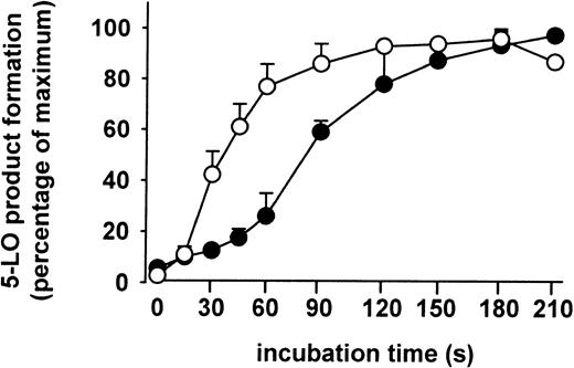 Fig. 8. Kinetics of 5-LO product formation. / Freshly isolated PMNLs (5 × 107 in 10 mL PGC buffer) were stimulated either with SA (10 μM) 3 minutes prior to addition of 40 μM AA (●), or with ionophore A2387 (2.5 μM) together with AA (○). After the indicated times at 37°C, aliquots of these incubations (1 mL) were added to the same volume of ice-cold methanol to stop the 5-LO reaction, and 5-LO products were determined. Results are given as mean + SE (n = 3).