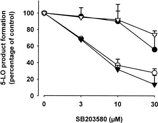 Fig. 9. Effects of SB203580 on 5-LO product formation. / Freshly isolated PMNLs (5 × 106 in PGC buffer) were preincubated with the indicated concentrations of SB203580 for 30 minutes at 37°C. SA (○, 10 μM) and NaCl (▾, 0.3 M) were added 3 minutes prior to addition of 40 μM AA; ionophore A23187 (●, 2.5 μM) and thapsigargin (thaps, ▿, 1 μM) were added simultaneously with AA, final volume was 1 mL. After 5 minutes at 37°C, 5-LO products were determined. Results are given as mean + SE (n = 3).