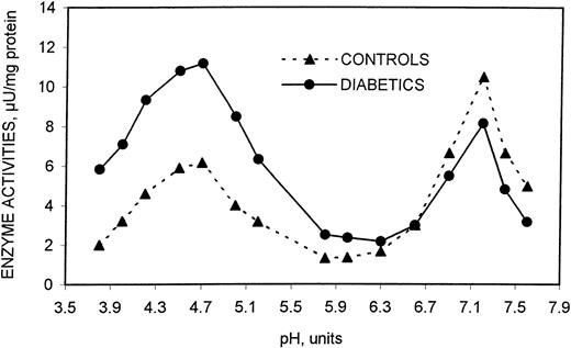 Fig. 1. Effect of pH on the sialidase activity contained in human erythrocyte resealed vesicles from healthy and diabetic subjects. / For details, see “Patients, materials, and methods.”