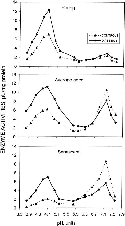 Fig. 2. Effect of pH on the sialidase activity contained in resealed vesicles obtained from human erythrocytes of different ages.
