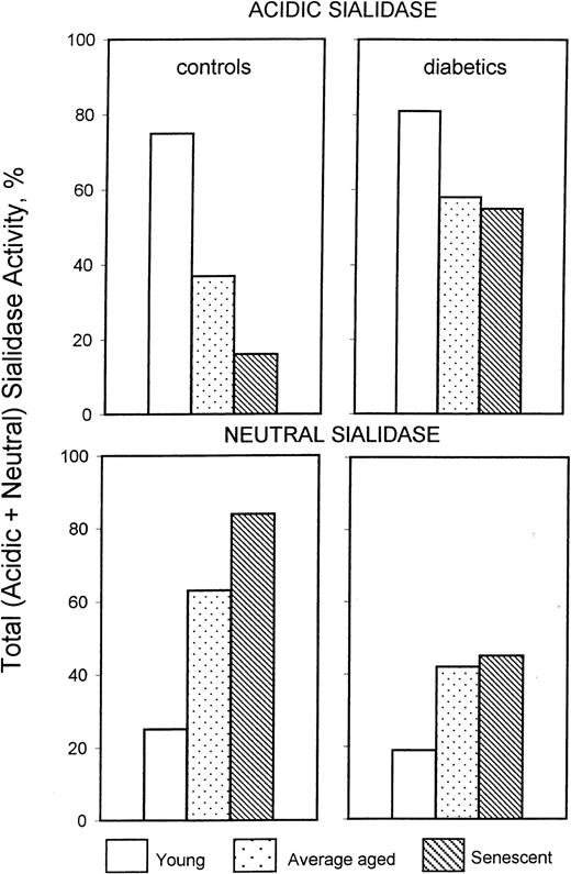 Fig. 3. Behavior of acidic and neutral sialidase in differently aged human erythrocyte resealed vesicles obtained from control and diabetic subjects.