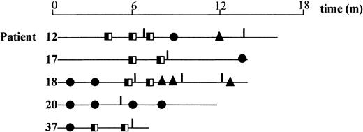 Fig. 2. Chimerism studies in recipients of DLIs. / Chimerism studies were performed on T-cell, B-cell, or granulocytic subfractions or unfractionated PBMCs in 5 of 6 patients receiving DLI. The follow-up period (in months) for each patient is represented by a line, and sampling points are represented by the symbols on each line. ●, full donor in all lineages; ╡, mixed chimerism in one or more lineages; ▴, full donor, not lineage specific; ┃, DLI.