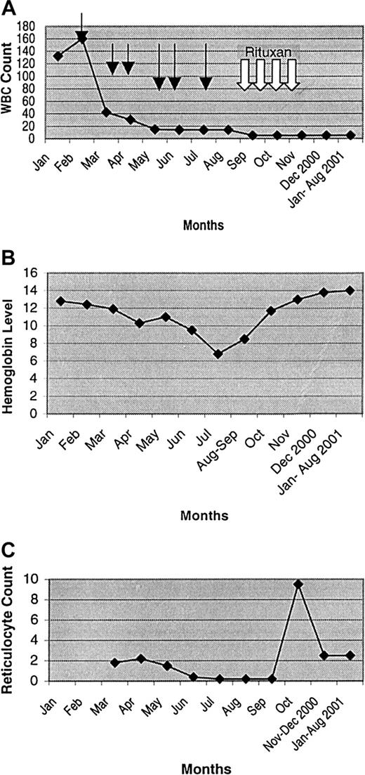 Fig. 1. Hemogram and treatment sequence of patient 2. / Arrow (↓) represents fludarabine cycle, and (⇓) represents rituximab treatment.