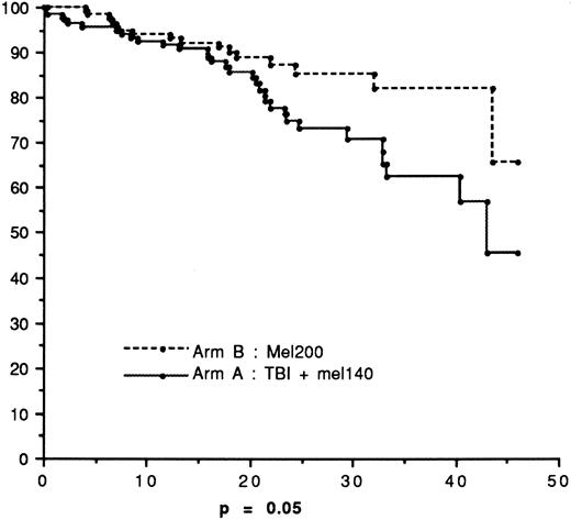 Fig. 2. Survival according to treatment arm.