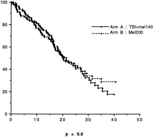Fig. 3. Event-free survival according to treatment arm.
