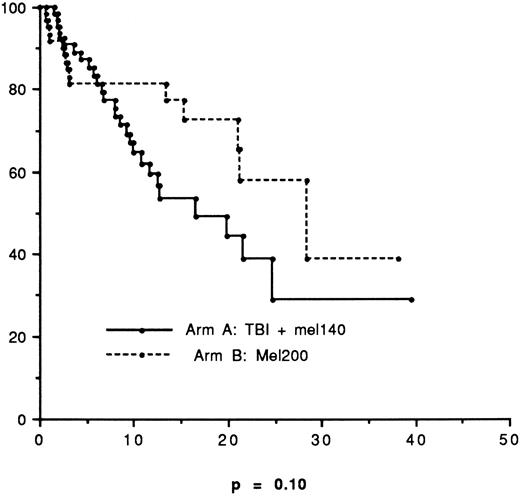 Fig. 4. Survival after relapse according to treatment arm.