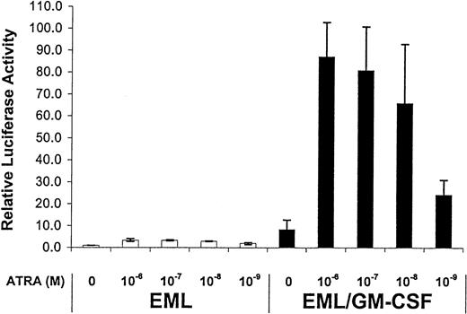 Fig. 6. Enhanced RAR transcriptional activity in EML/GM-CSF cells. / The indicated cells were transfected with the RXR/RAR-responsive RARE tk-LUC reporter and then cultured for 5 hours in the indicated concentrations of ATRA. Relative luciferase activity was then determined on harvested cell extracts using a β-galactosidase reporter as an internal control as detailed in “Materials and methods.” The results represent the mean of at least 3 independent experiments.