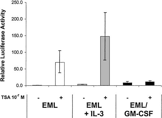 Fig. 9. The HDAC inhibitor TSA activates endogenous RAR transcriptional activity in EML but not EML/GM-CSF cells. / The indicated cells were transfected with the RXR/RAR-responsive RARE tk-LUC reporter and then cultured for 5 hours in the presence or absence of TSA (10−7 M). Relative luciferase activity was then determined on harvested cell extracts using a β-galactosidase reporter as an internal control. The results represent the mean of at least 3 independent experiments.