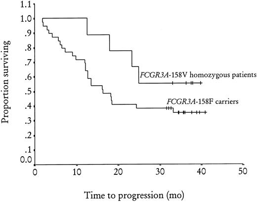 Fig. 1. Adjusted Kaplan-Meier estimates of progression-free survival after rituximab treatment byFCGR3A-158V/F genotype (P = .2).