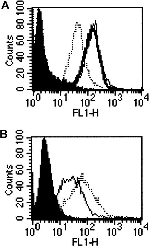 Fig. 1. Expression of CCR5 and CD4 on CHO.CCR5, CHO.CCR5.CD4, and HeLa RC49 cells. / Expression was determined using FACS analysis as described in “Materials and methods.” (A) FACS analysis for the expression of CCR5. Black, negative control; bold line, CHO.CCR5 cells; dotted line, CHO.CCR5.CD4 cells; thin line, HeLa RC49. (B) FACS analysis for expression of CD4. Black, negative control; dotted line, CHO.CCR5.CD4 cells; thin line, HeLa RC49.