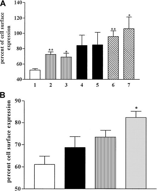 Fig. 3. CCR5 recovery after internalization and effects of cycloheximide. / (A) CHO.CCR5 cells. Internalization was induced with MIP-1α as described. After 1 hour cells were washed and incubated in medium at 37°C. When indicated, cycloheximide (10 μg/mL) was added during the recovery phase. At given time points, samples were taken and subjected to FACS stain. 1, control (MIP-1α; 2, 45 minutes; 3, 45 minutes (plus cycloheximide); 4, 90 minutes; 5, 90 minutes (plus cycloheximide); 6, 120 minutes; 7, 120 minutes (plus cycloheximide). (B) HeLa RC49 cells. Experimental set-up was as for panel A. ■, control; ▪, 75 minutes; ▥, 90 minutes; ░, 120 minutes. Data represent means ± SEM of at least 3 independent experiments. **P < .01; *P < .05, relative to control (MIP-1α).