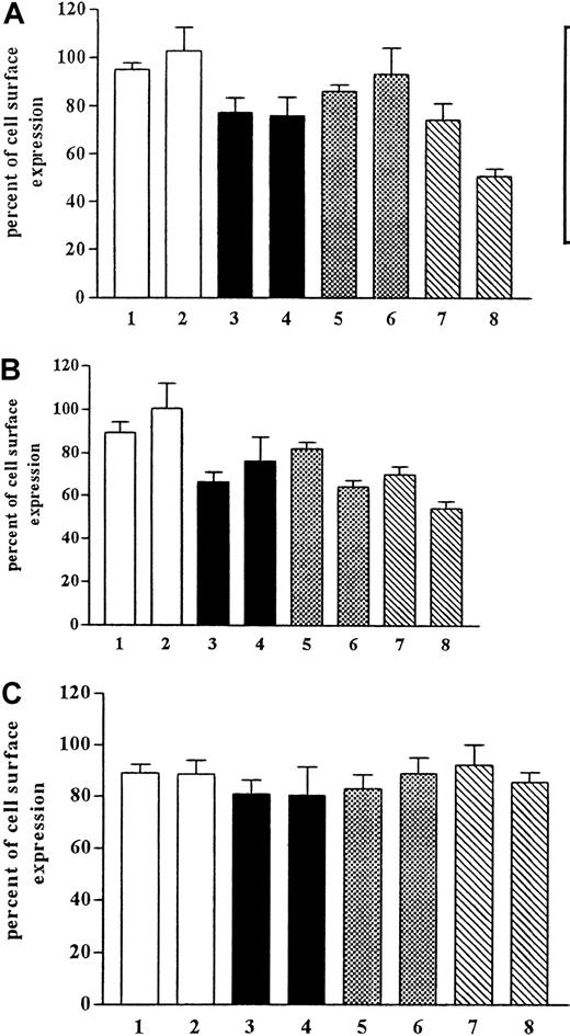 Fig. 4. Effects of monensin and brefeldin A on recovery of CCR5. / CHO.CCR5 cells were pretreated for 1 hour with monensin or brefeldin A or both before internalization was induced. After 30 minutes and 60 minutes, respectively, cells were stained for FACS analysis. (A) MIP-1α. (B) RANTES. (C) MIP-1β. 1, monensin, 30 minutes; 2, monensin, 1 hour; 3, brefeldin A, 30 minutes; 4, brefeldin A, 1 hour; 5, monensin plus brefeldin A, 30 minutes; 6, monensin plus brefeldin A, 1 hour; 7, control, 30 minutes; 8, control, 60 minutes. Data represent mean ± SEM of at least 3 independent experiments.
